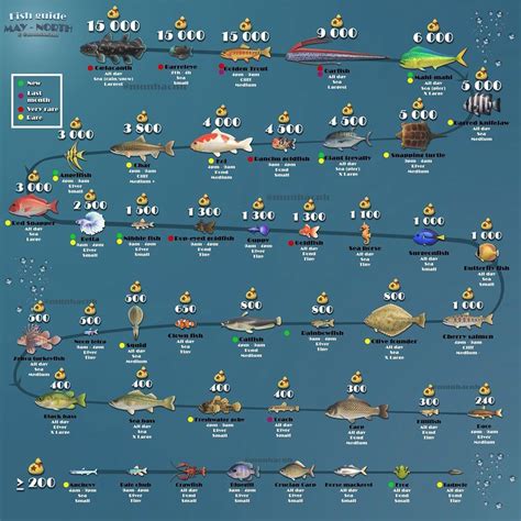 acnh fish|Fish Guide: Fish List, Sell Price, and Fishing Tips .